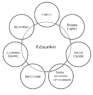 How education affects the economy?