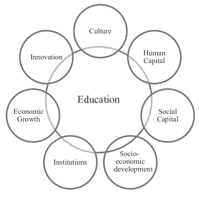 How education affects the economy?